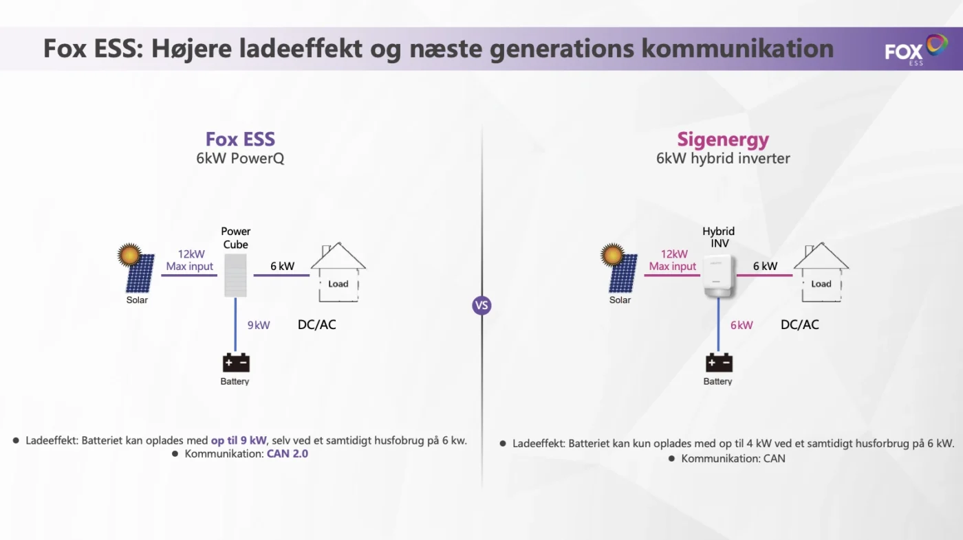 Fox ESS vs. Sigenergy – hvilken energiløsning passer bedst til dit behov? 2 foxess vs sigenergy effekt