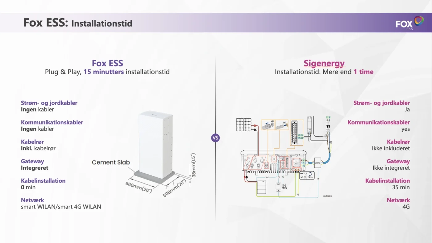 Fox ESS vs. Sigenergy – hvilken energiløsning passer bedst til dit behov? 4 foxess vs sigenergy installation